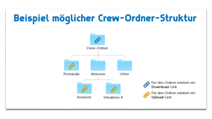Beispiel Struktur Crew Dropbox-Ordner 2.png