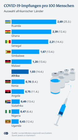 Rwanda Covid Impfungen.png