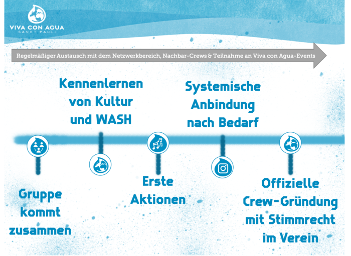 Crewgründung